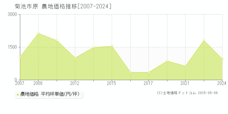 菊池市原の農地価格推移グラフ 