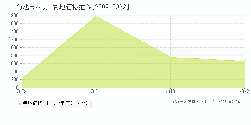 稗方(菊池市)の農地価格推移グラフ(坪単価)[2009-2022年]
