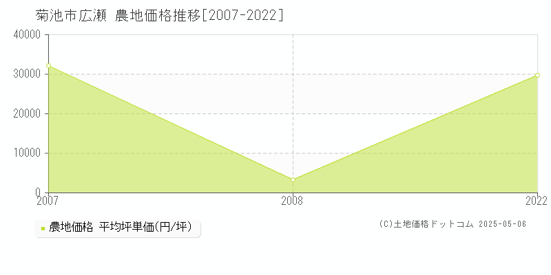 広瀬(菊池市)の農地価格推移グラフ(坪単価)[2007-2022年]