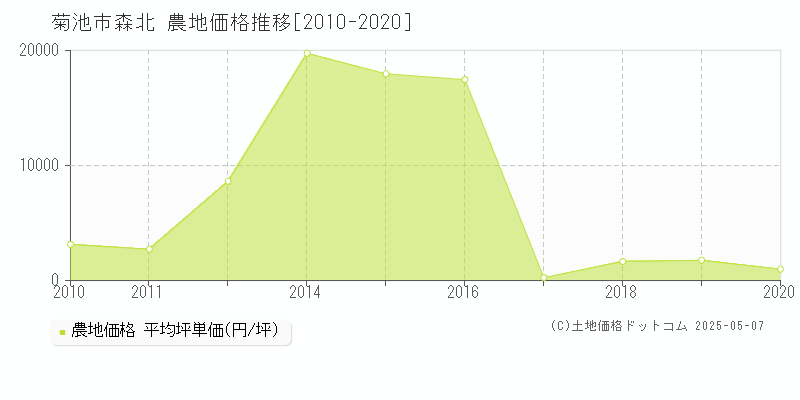 森北(菊池市)の農地価格推移グラフ(坪単価)[2010-2020年]
