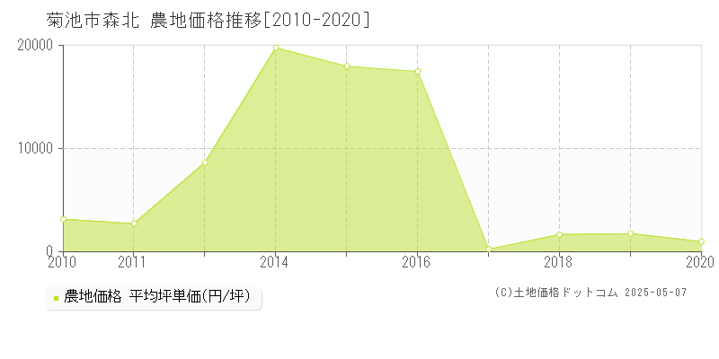 菊池市森北の農地価格推移グラフ 