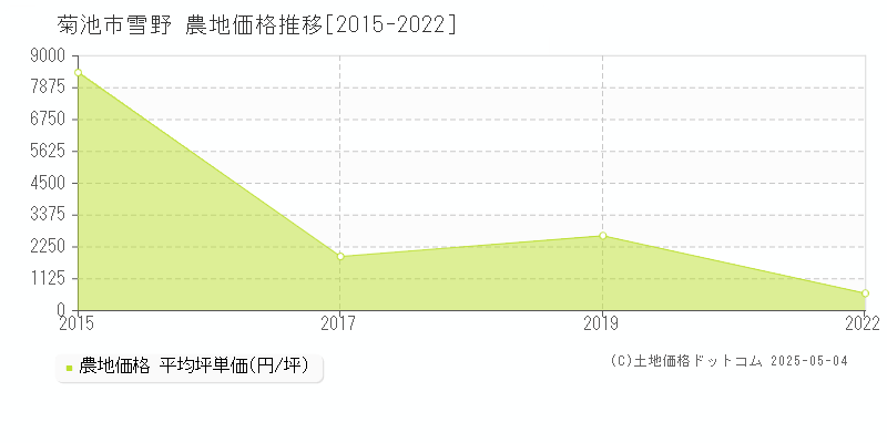雪野(菊池市)の農地価格推移グラフ(坪単価)[2015-2022年]