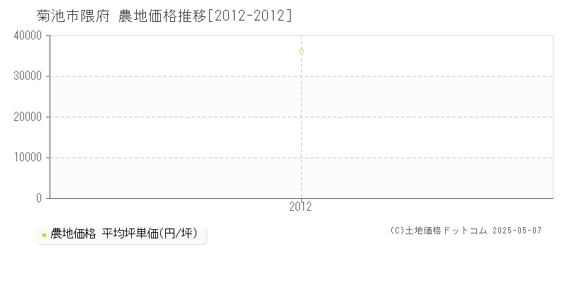 隈府(菊池市)の農地価格推移グラフ(坪単価)[2012-2012年]
