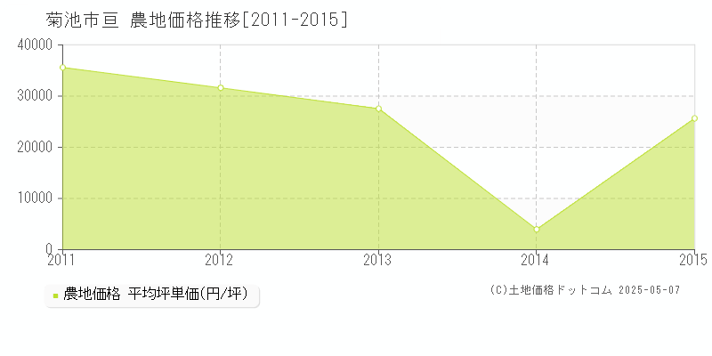 菊池市亘の農地価格推移グラフ 