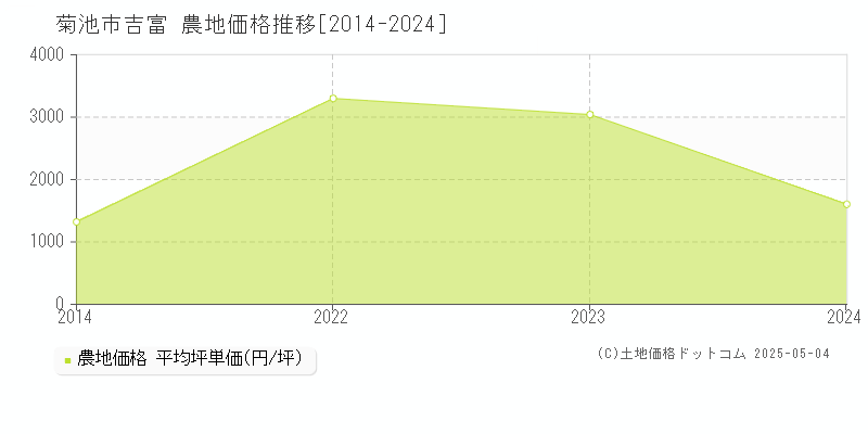 吉富(菊池市)の農地価格推移グラフ(坪単価)[2014-2024年]