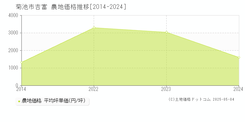 菊池市吉富の農地価格推移グラフ 