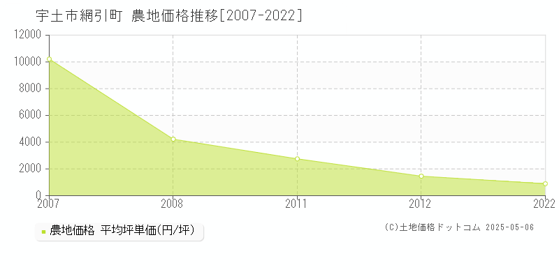 網引町(宇土市)の農地価格推移グラフ(坪単価)[2007-2022年]