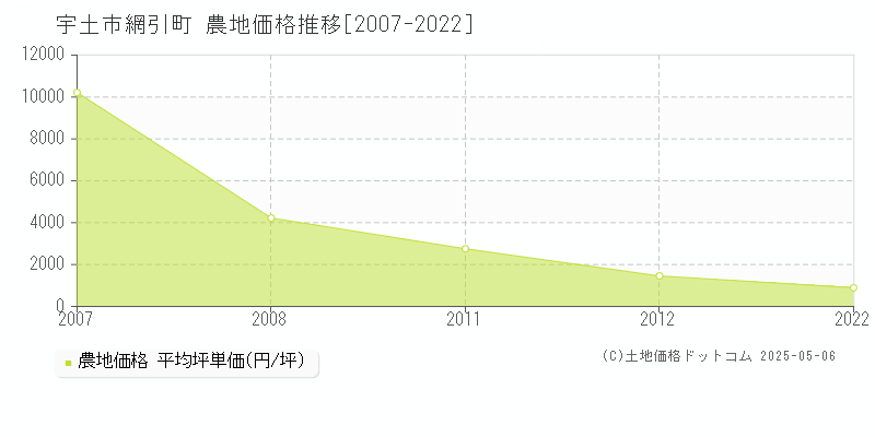 宇土市網引町の農地価格推移グラフ 