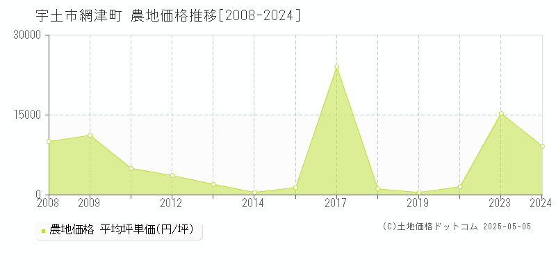 網津町(宇土市)の農地価格推移グラフ(坪単価)[2008-2024年]