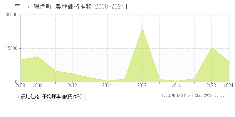 宇土市網津町の農地価格推移グラフ 