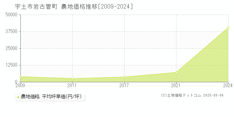 岩古曽町(宇土市)の農地価格推移グラフ(坪単価)[2009-2024年]