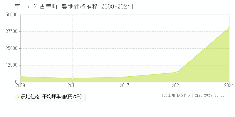 宇土市岩古曽町の農地取引事例推移グラフ 