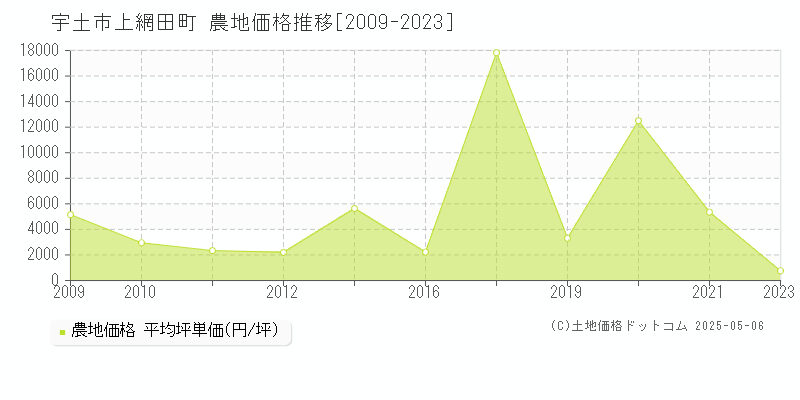 上網田町(宇土市)の農地価格推移グラフ(坪単価)[2009-2023年]