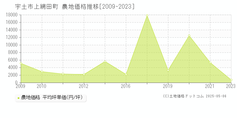 宇土市上網田町の農地価格推移グラフ 