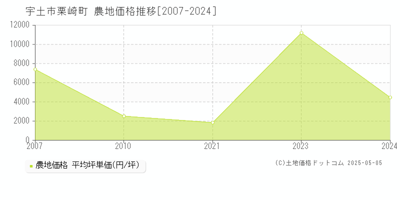 栗崎町(宇土市)の農地価格推移グラフ(坪単価)[2007-2024年]