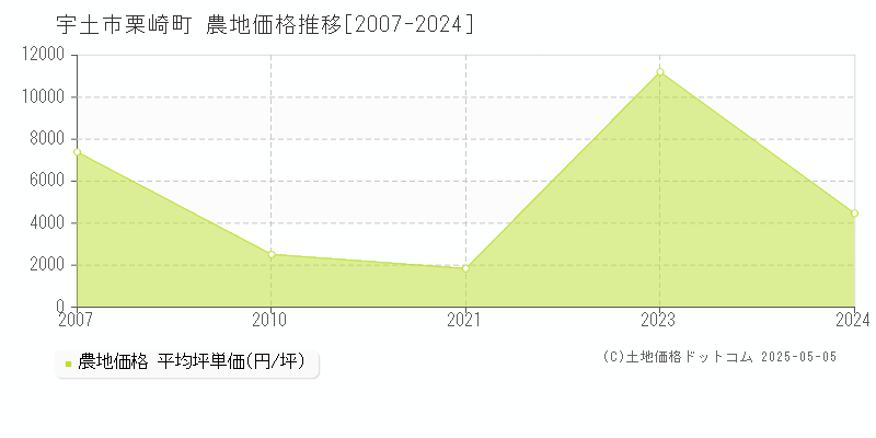 宇土市栗崎町の農地価格推移グラフ 