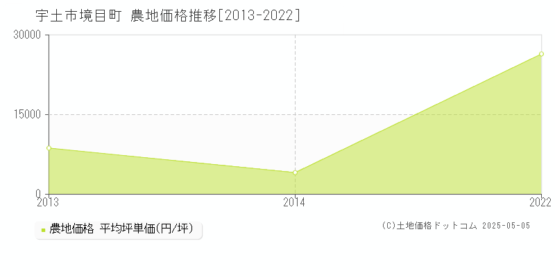 境目町(宇土市)の農地価格推移グラフ(坪単価)[2013-2022年]