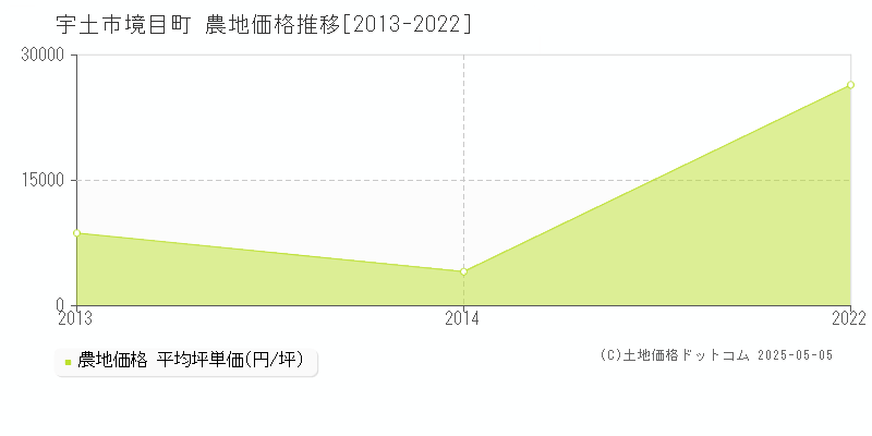 宇土市境目町の農地価格推移グラフ 