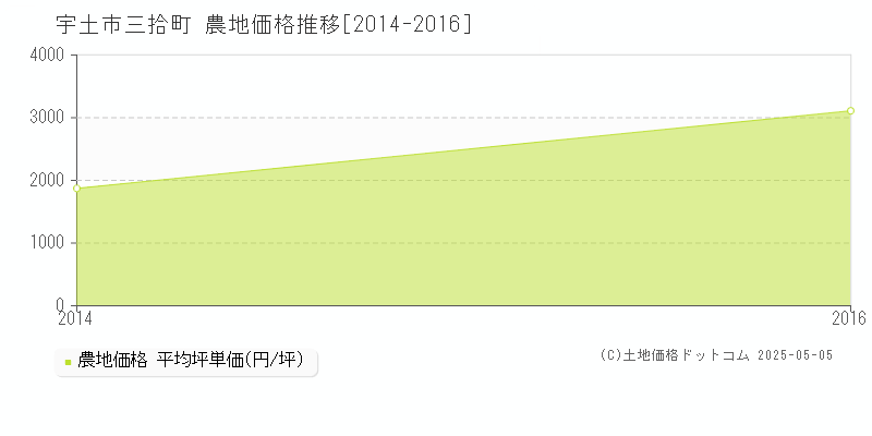 三拾町(宇土市)の農地価格推移グラフ(坪単価)[2014-2016年]