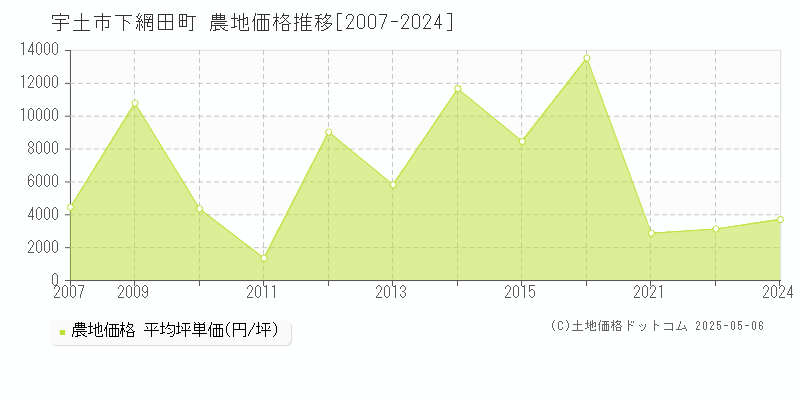 下網田町(宇土市)の農地価格推移グラフ(坪単価)[2007-2024年]