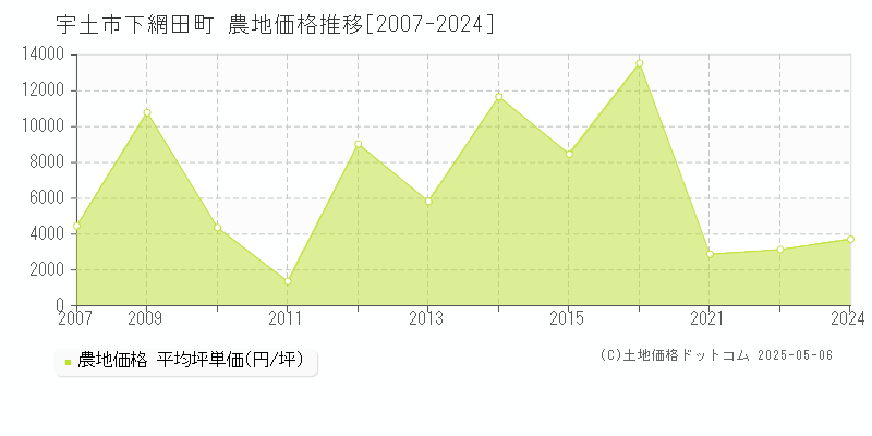 宇土市下網田町の農地価格推移グラフ 