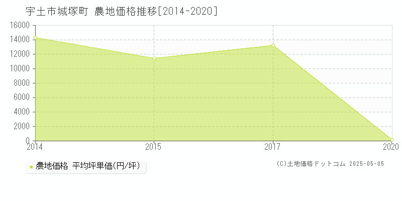 城塚町(宇土市)の農地価格推移グラフ(坪単価)[2014-2020年]