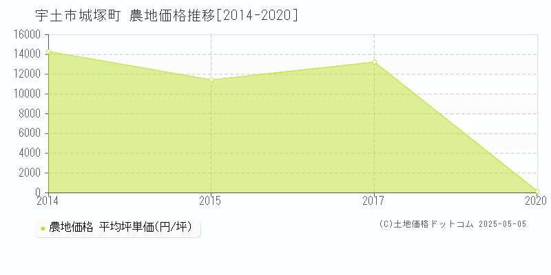 宇土市城塚町の農地価格推移グラフ 