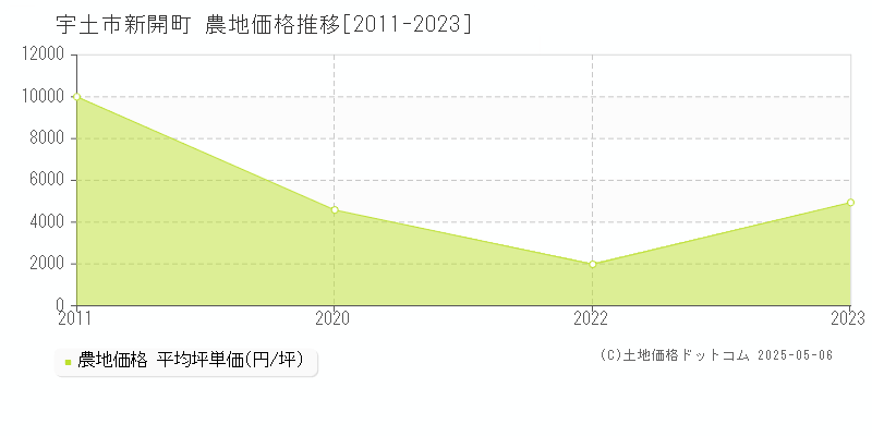 新開町(宇土市)の農地価格推移グラフ(坪単価)[2011-2023年]