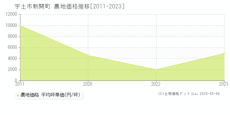 宇土市新開町の農地価格推移グラフ 