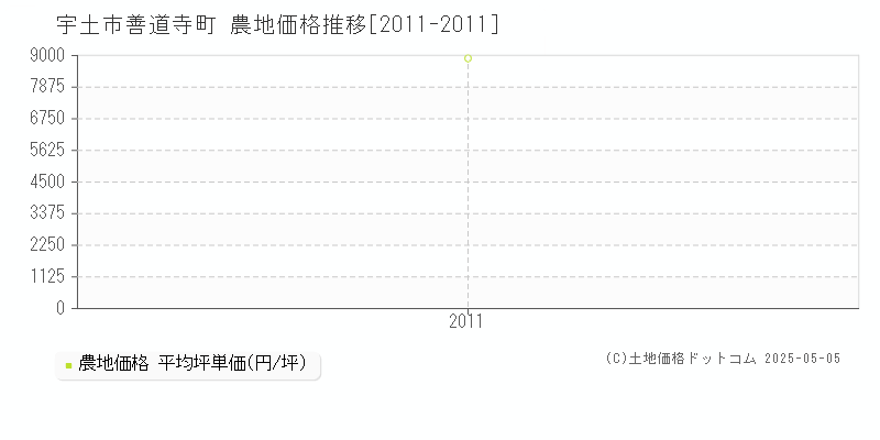 宇土市善道寺町の農地取引事例推移グラフ 