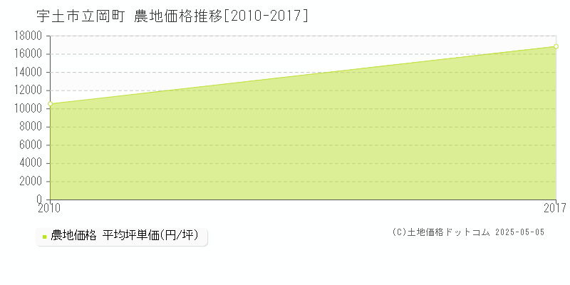 宇土市立岡町の農地取引事例推移グラフ 