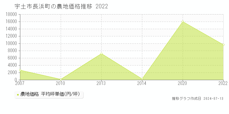 宇土市長浜町の農地価格推移グラフ 