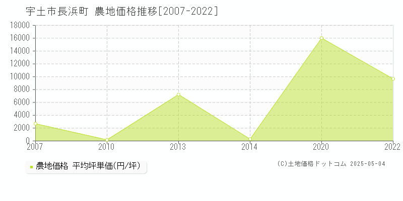 長浜町(宇土市)の農地価格推移グラフ(坪単価)[2007-2022年]