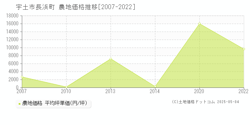 宇土市長浜町の農地価格推移グラフ 