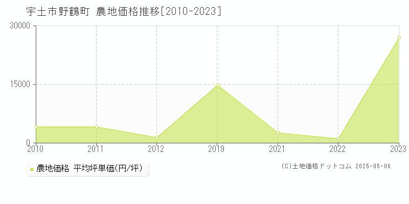 野鶴町(宇土市)の農地価格推移グラフ(坪単価)[2010-2023年]