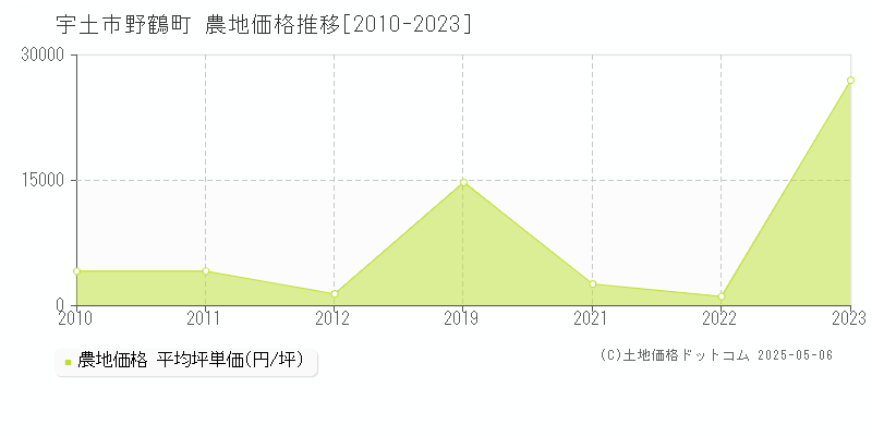 宇土市野鶴町の農地価格推移グラフ 