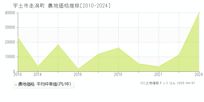 宇土市走潟町の農地取引事例推移グラフ 