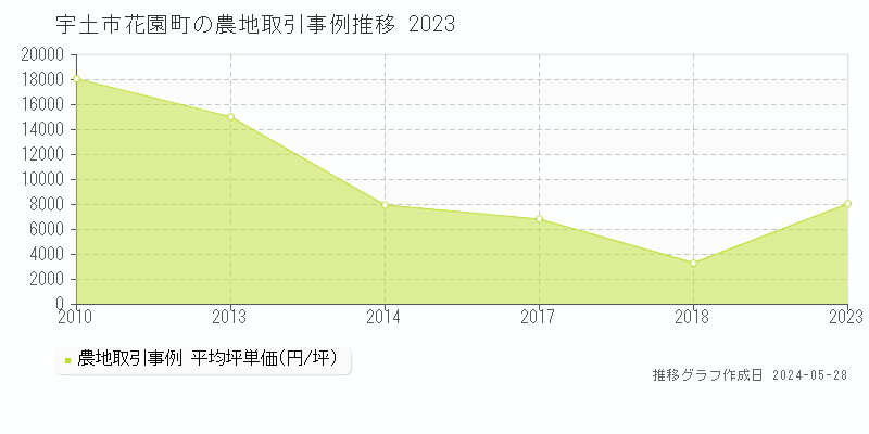 宇土市花園町の農地価格推移グラフ 