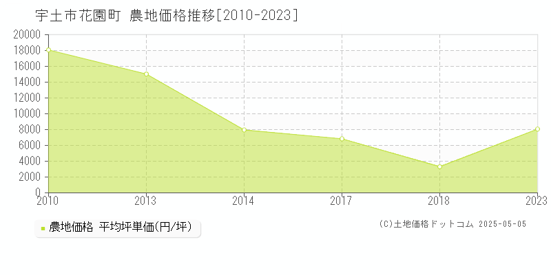 花園町(宇土市)の農地価格推移グラフ(坪単価)[2010-2023年]