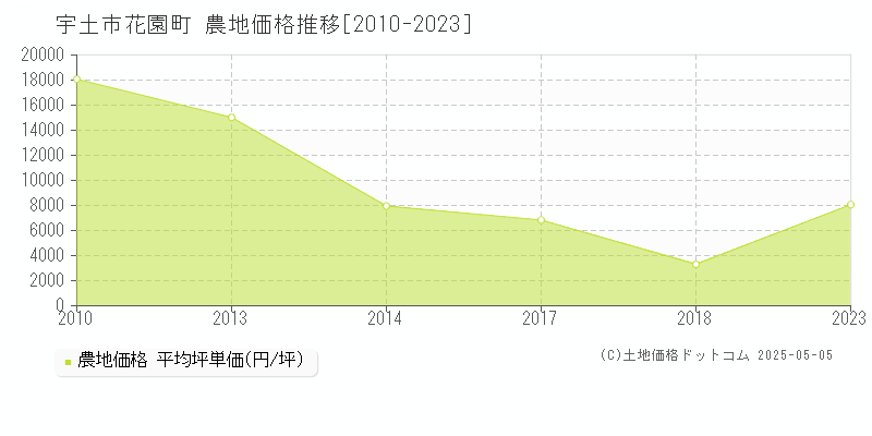 宇土市花園町の農地価格推移グラフ 