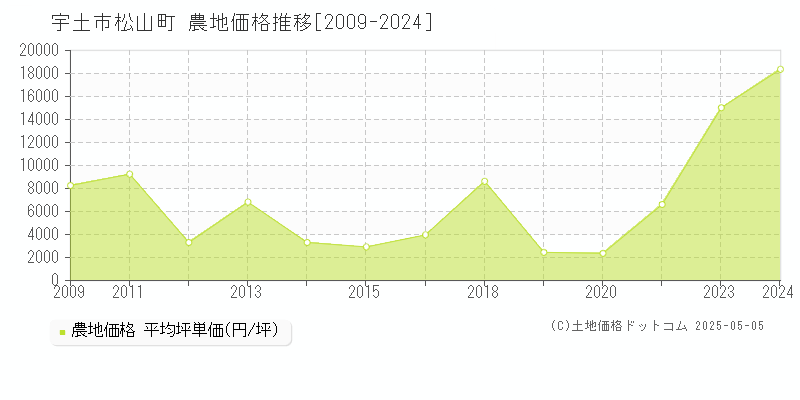 松山町(宇土市)の農地価格推移グラフ(坪単価)[2009-2024年]