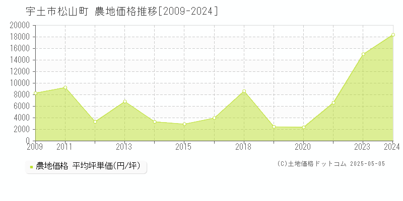 宇土市松山町の農地取引事例推移グラフ 