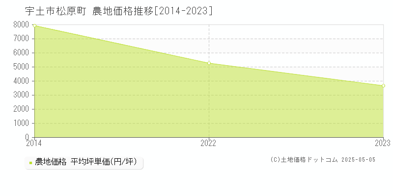 松原町(宇土市)の農地価格推移グラフ(坪単価)[2014-2023年]