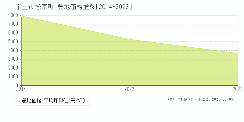 宇土市松原町の農地価格推移グラフ 