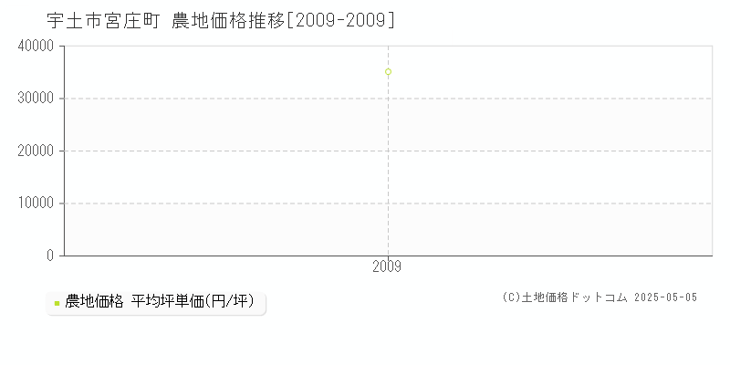 宇土市宮庄町の農地価格推移グラフ 