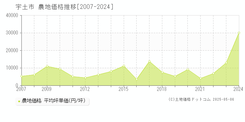 宇土市(熊本県)の農地価格推移グラフ(坪単価)[2007-2024年]