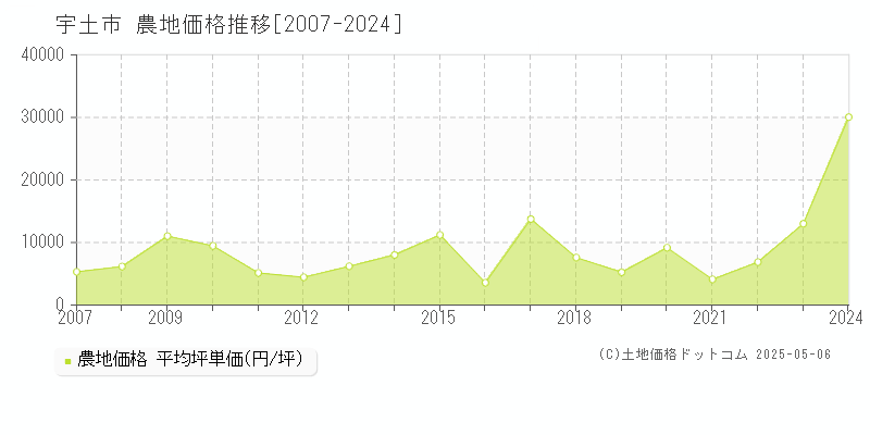 宇土市全域の農地取引事例推移グラフ 