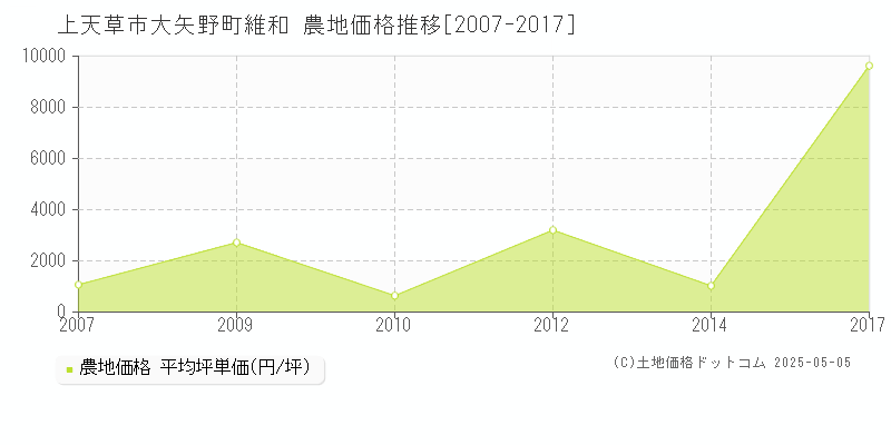 大矢野町維和(上天草市)の農地価格推移グラフ(坪単価)[2007-2017年]