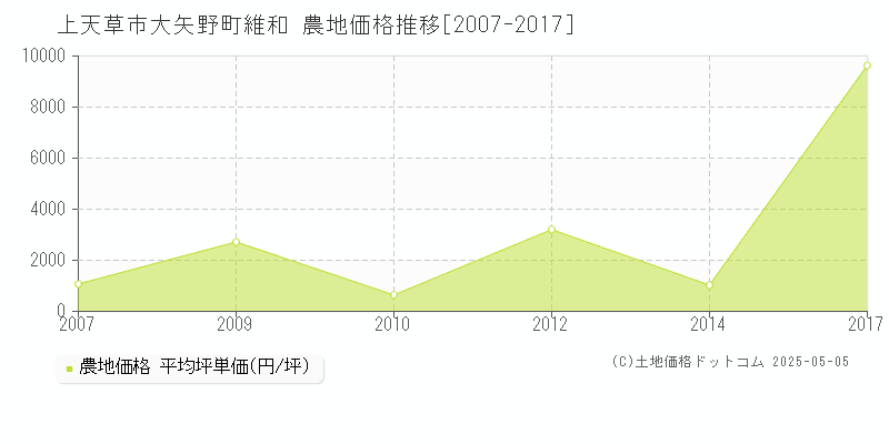 上天草市大矢野町維和の農地取引事例推移グラフ 