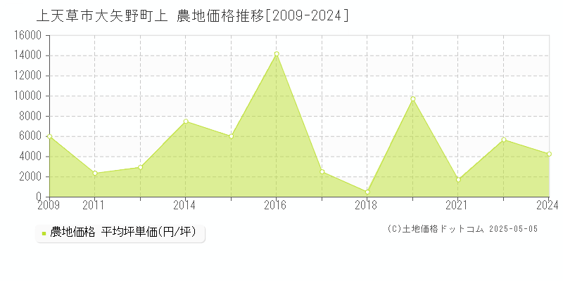 大矢野町上(上天草市)の農地価格推移グラフ(坪単価)[2009-2024年]